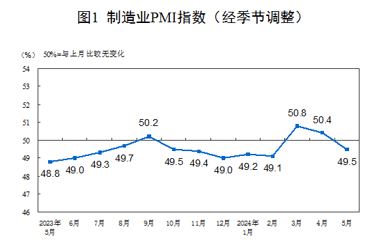 5月份制造業(yè)PMI為49.5%