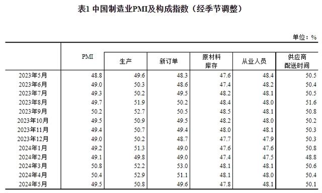 制造業企業用工景氣度略有回升 制造業企業用工景氣度略有回升