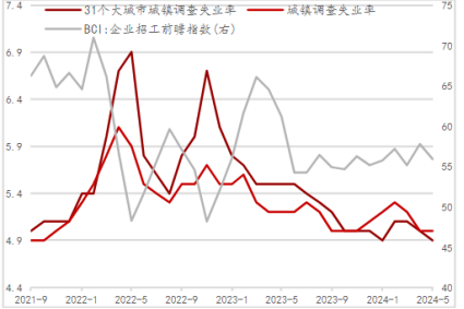 失業率逐步下行 失業率逐步下行