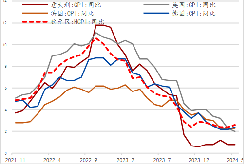 歐央行年中開啟降息，經濟壓力大于通脹壓力