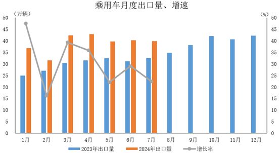 環比下降1%，同比增長22.4%。
