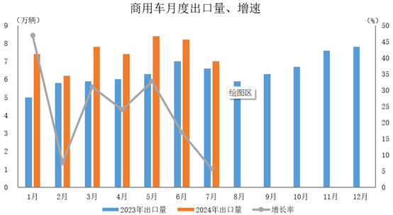 商用車出口52.4萬輛，同比增長22.6%。