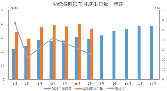 傳統燃料汽車出口36.6萬輛，環比下降8.3%