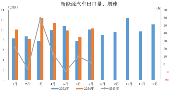 新能源汽車出口10.3萬輛，環比增長20.6%，同比增長2.2%。