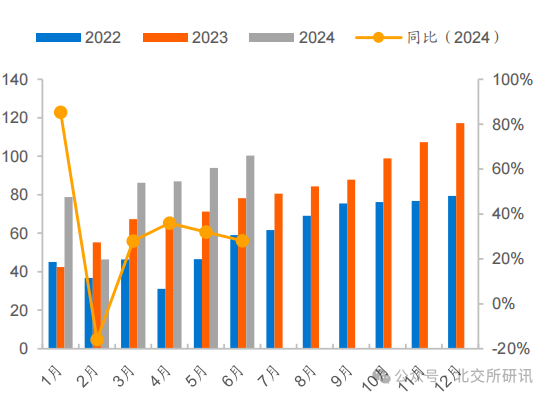 2022年-2024 年新能源汽車產量情況(單位:萬輛) 2022年-2024 年新能源汽車產量情況(單位:萬輛)