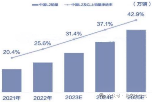 2021-2025年中國L2及以上銷量及滲透率 2021-2025年中國L2及以上銷量及滲透率