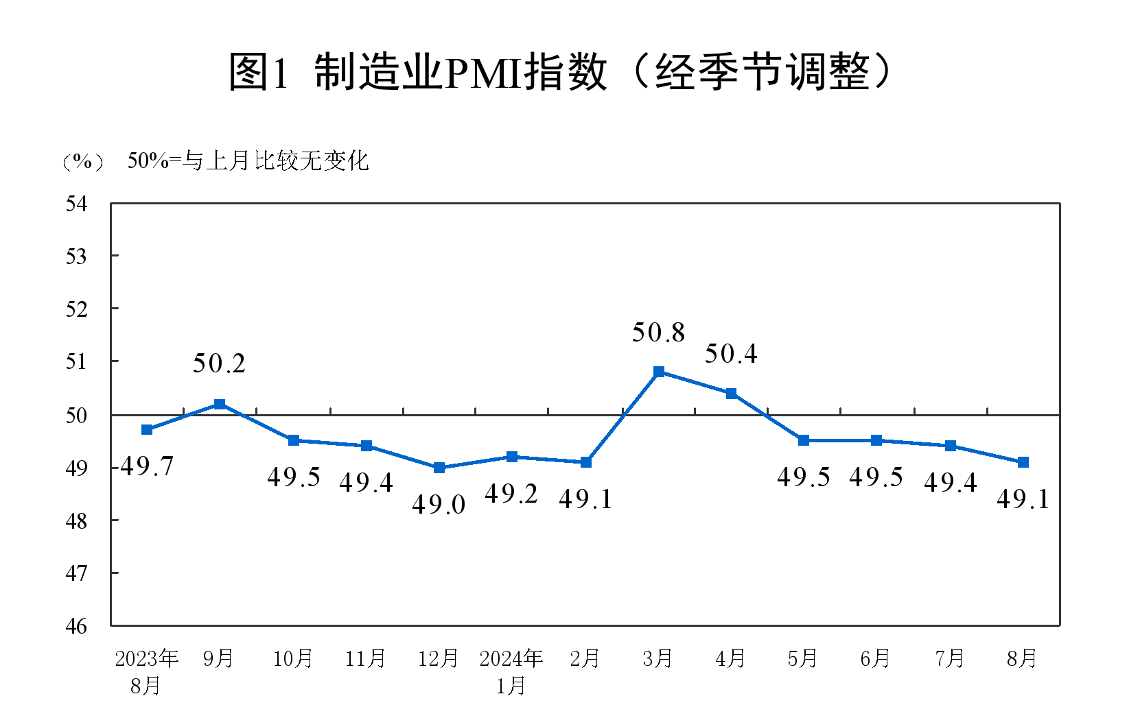 制造業采購經理指數(PMI)為49.1% 制造業采購經理指數(PMI)為49.1%