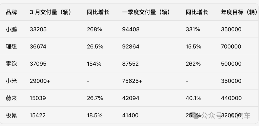一季度新勢力汽車銷售變局:小鵬理想零跑小米前四 一季度新勢力汽車銷售變局:小鵬理想零跑小米前四