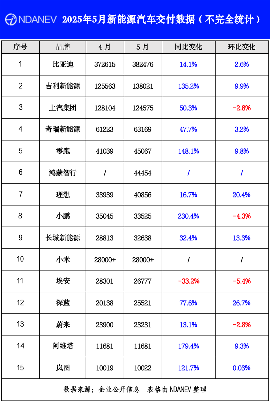 2025年5月新能源汽車交付數據(不完全統計)