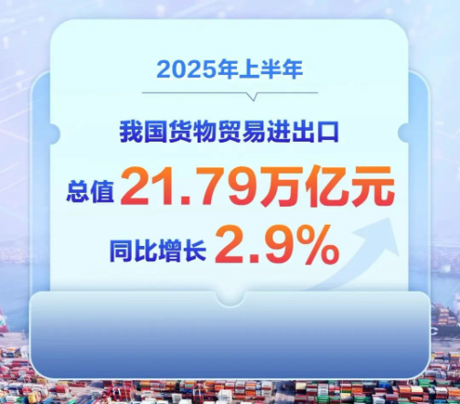 2025上半年外貿出口增長7.2%，鋁材出口降8%