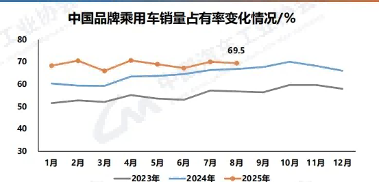 中汽協數據顯示:中國品牌乘用車銷量占比繼續保持高位 中汽協數據顯示:中國品牌乘用車銷量占比繼續保持高位